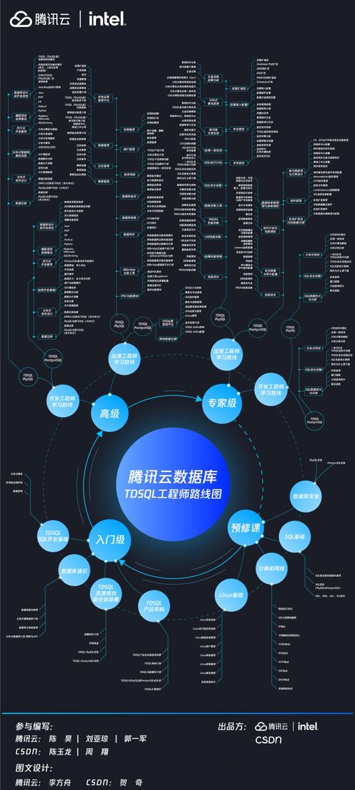 CSDN聯(lián)合騰訊云發(fā)布騰訊云數(shù)據(jù)庫TDSQL工程師路線圖，為計算機網(wǎng)絡(luò)工程人才指明進階方向