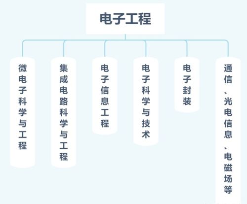 選擇計算機科學、電子工程還是自動化工程 基于個人興趣與職業前景的深度解析